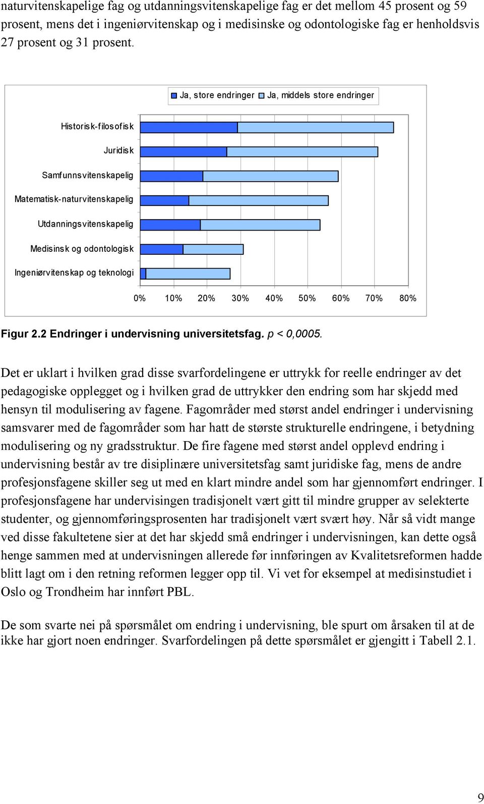 Ja, store endringer Ja, middels store endringer Historisk-filosofisk Juridisk Samfunnsvitenskapelig Matematisk-naturvitenskapelig Utdanningsvitenskapelig Medisinsk og odontologisk Ingeniørvitenskap