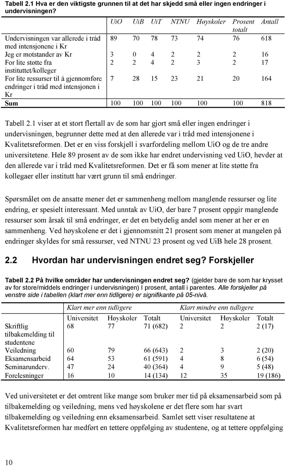 17 instituttet/kolleger For lite ressurser til å gjennomføre 7 28 15 23 21 20 164 endringer i tråd med intensjonen i Kr Sum 100 100 100 100 100 100 818 Tabell 2.