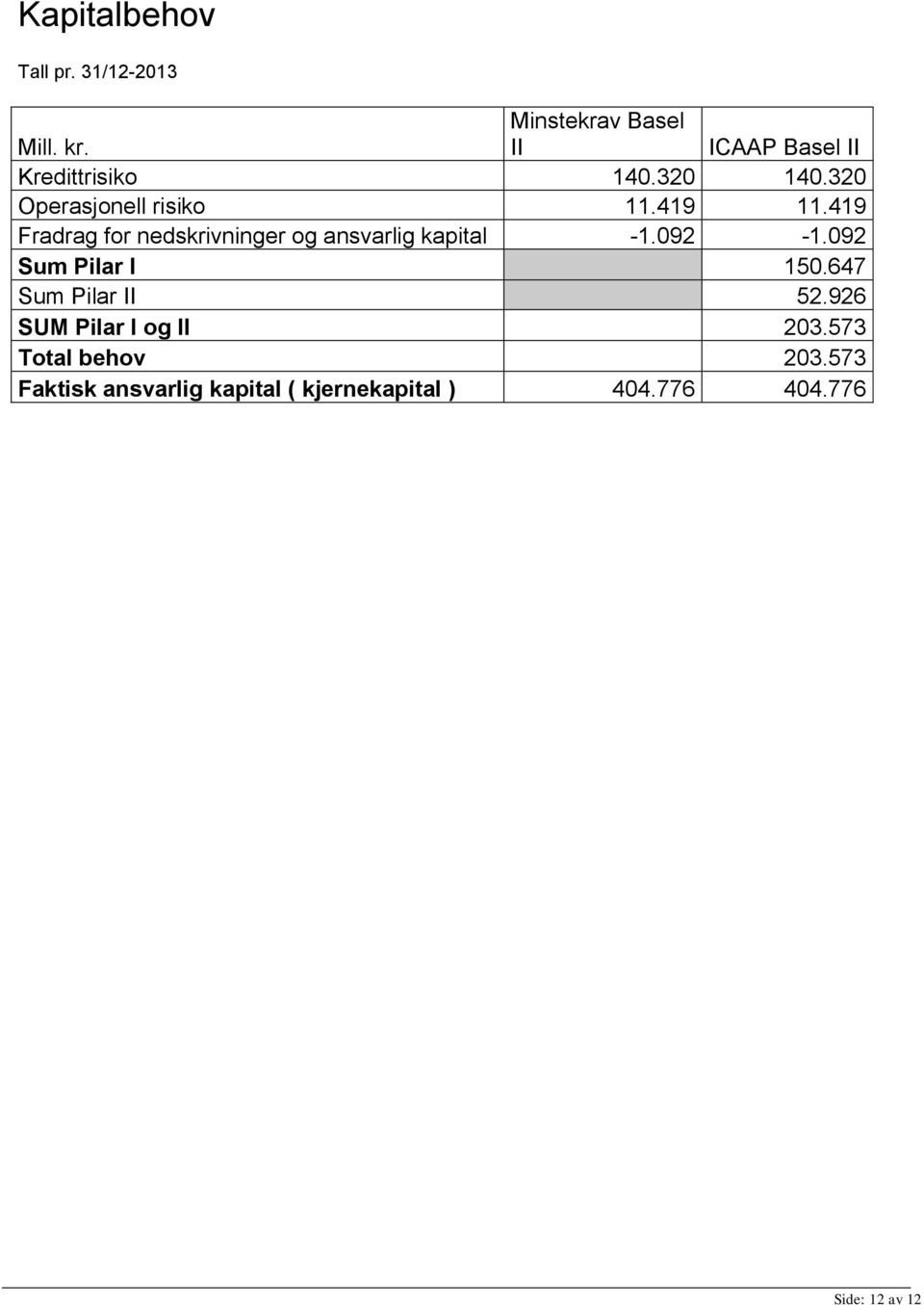 419 11.419 Fradrag for nedskrivninger og ansvarlig kapital -1.092-1.092 Sum Pilar I 150.