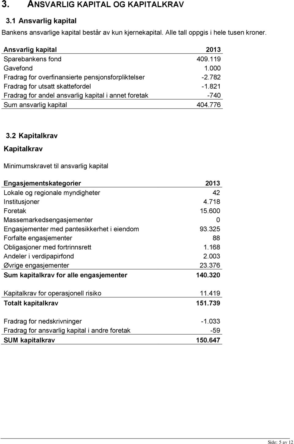 776 3.2 Kapitalkrav Kapitalkrav Minimumskravet til ansvarlig kapital Engasjementskategorier 2013 Lokale og regionale myndigheter 42 Institusjoner 4.718 Foretak 15.