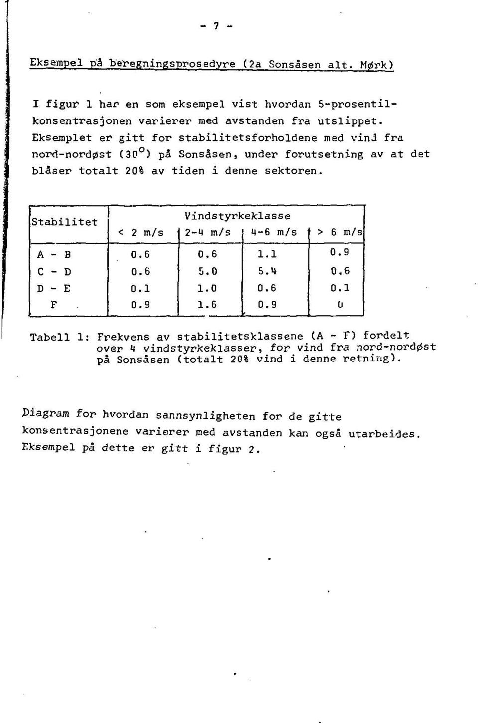 Vindstyrk eklasse Stabilitet < 2 m/s 2-4 m/s 4-6 m/s > 6 m/s A - B 0.6 0.