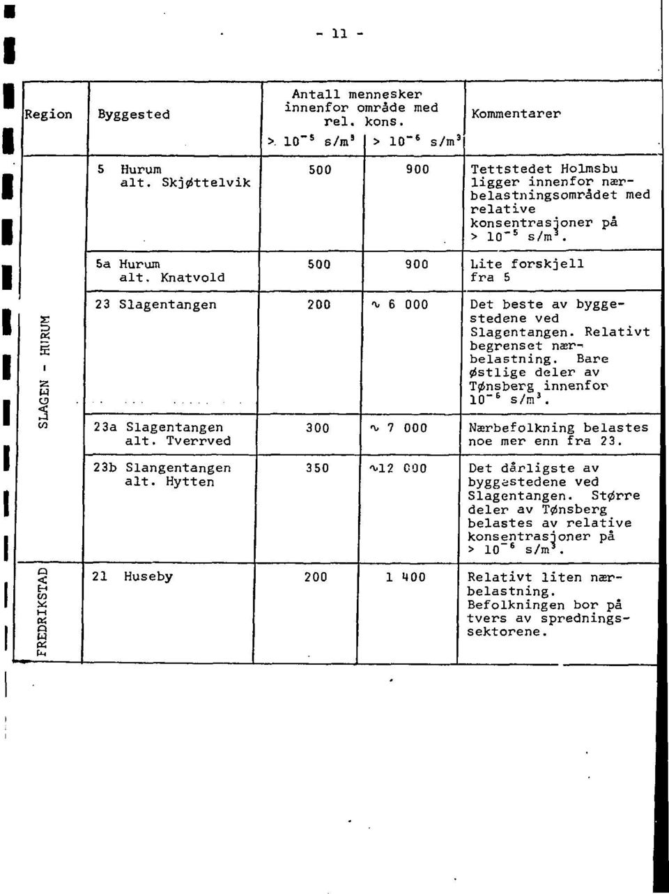 500 900 Lite forskjell fra 5 SLAGEN - HURUM 23 Slagentangen 200 -x- 6 000 Det beste av byggestedene ved Slagentangen. Relativt begrenset nær^ belastning.