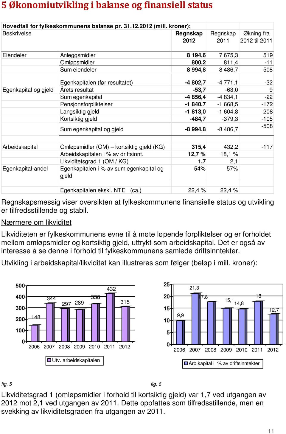 resultatet) -4 802,7-4 771,1-32 Årets resultat -53,7-63,0 9 Sum egenkapital -4 856,4-4 834,1-22 Pensjonsforpliktelser -1 840,7-1 668,5-172 Langsiktig gjeld -1 813,0-1 604,8-208 Kortsiktig gjeld