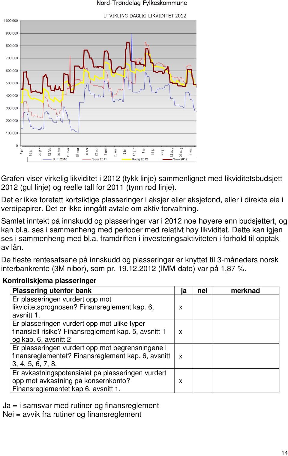 Samlet inntekt på innskudd og plasseringer var i noe høyere enn budsjettert, og kan bl.a. ses i sammenheng med perioder med relativt høy likviditet. Dette kan igjen ses i sammenheng med bl.a. framdriften i investeringsaktiviteten i forhold til opptak av lån.