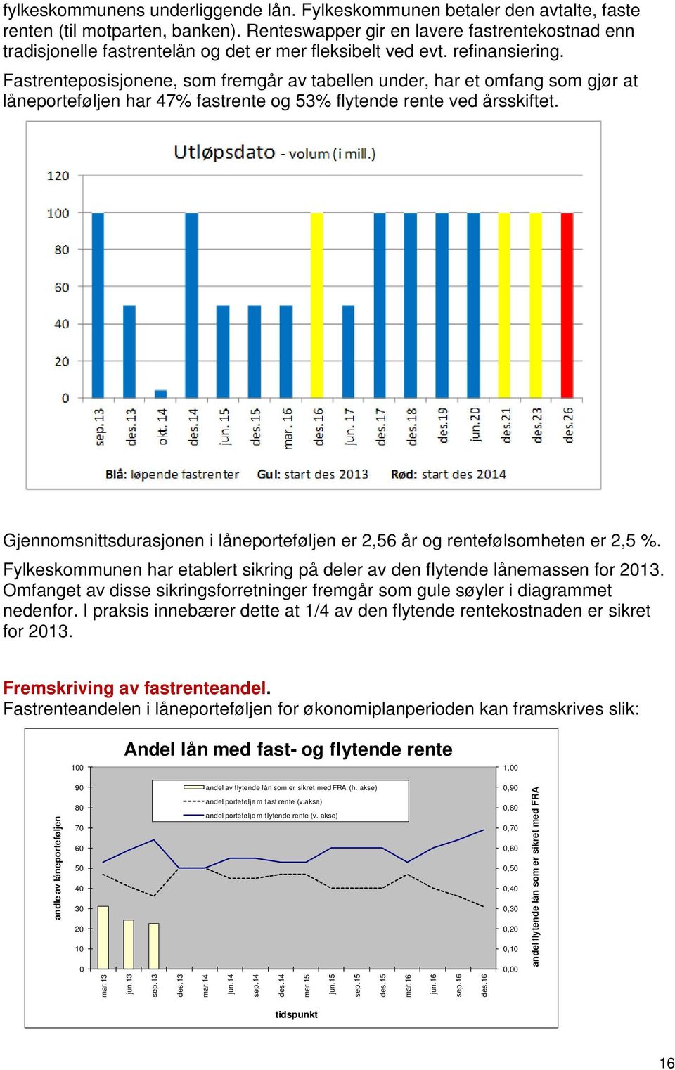 Fastrenteposisjonene, som fremgår av tabellen under, har et omfang som gjør at låneporteføljen har 47% fastrente og 53% flytende rente ved årsskiftet.