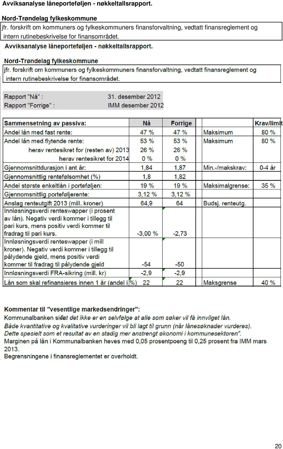 desember Rapport "Forrige" : IMM desember Sammensetning av passiva: Nå Forrige Krav/limit Andel lån med fast rente: 47 % 47 % Maksimum 80 % Andel lån med flytende rente: 53 % 53 % Maksimum 80 % herav