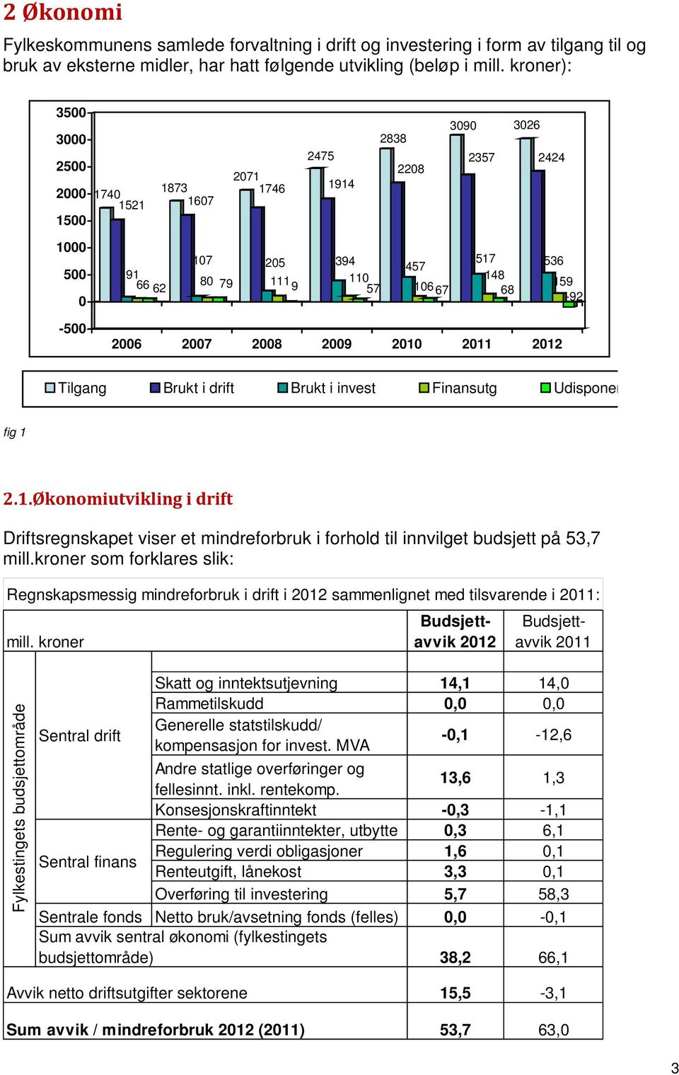 2007 2008 2009 2010 2011 Tilgang Brukt i drift Brukt i invest Finansutg Udisponer fig 1 2.1.Økonomiutvikling i drift Driftsregnskapet viser et mindreforbruk i forhold til innvilget budsjett på 53,7 mill.