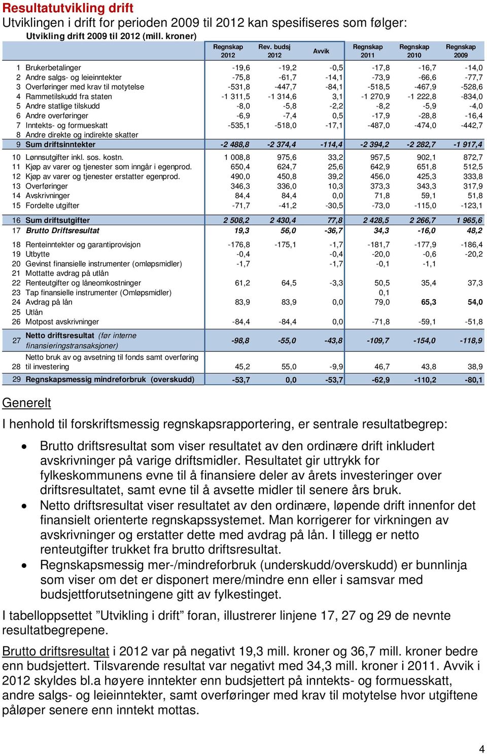 -531,8-447,7-84,1-518,5-467,9-528,6 4 Rammetilskudd fra staten -1 311,5-1 314,6 3,1-1 270,9-1 222,8-834,0 5 Andre statlige tilskudd -8,0-5,8-2,2-8,2-5,9-4,0 6 Andre overføringer -6,9-7,4