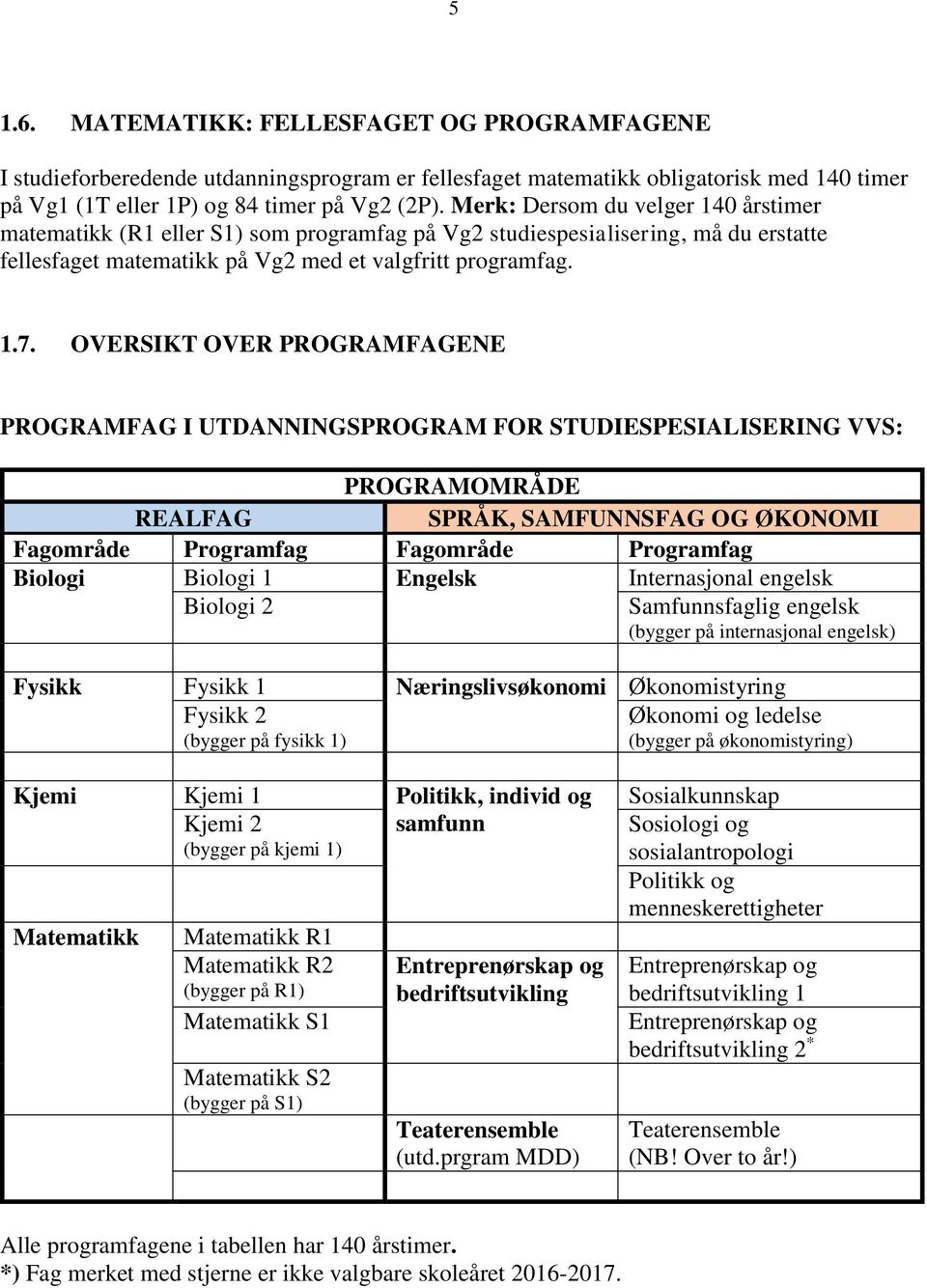 OVERSIKT OVER PROGRAMFAGENE PROGRAMFAG I UTDANNINGSPROGRAM FOR STUDIESPESIALISERING VVS: PROGRAMOMRÅDE REALFAG SPRÅK, SAMFUNNSFAG OG ØKONOMI Fagområde Programfag Fagområde Programfag Biologi Biologi