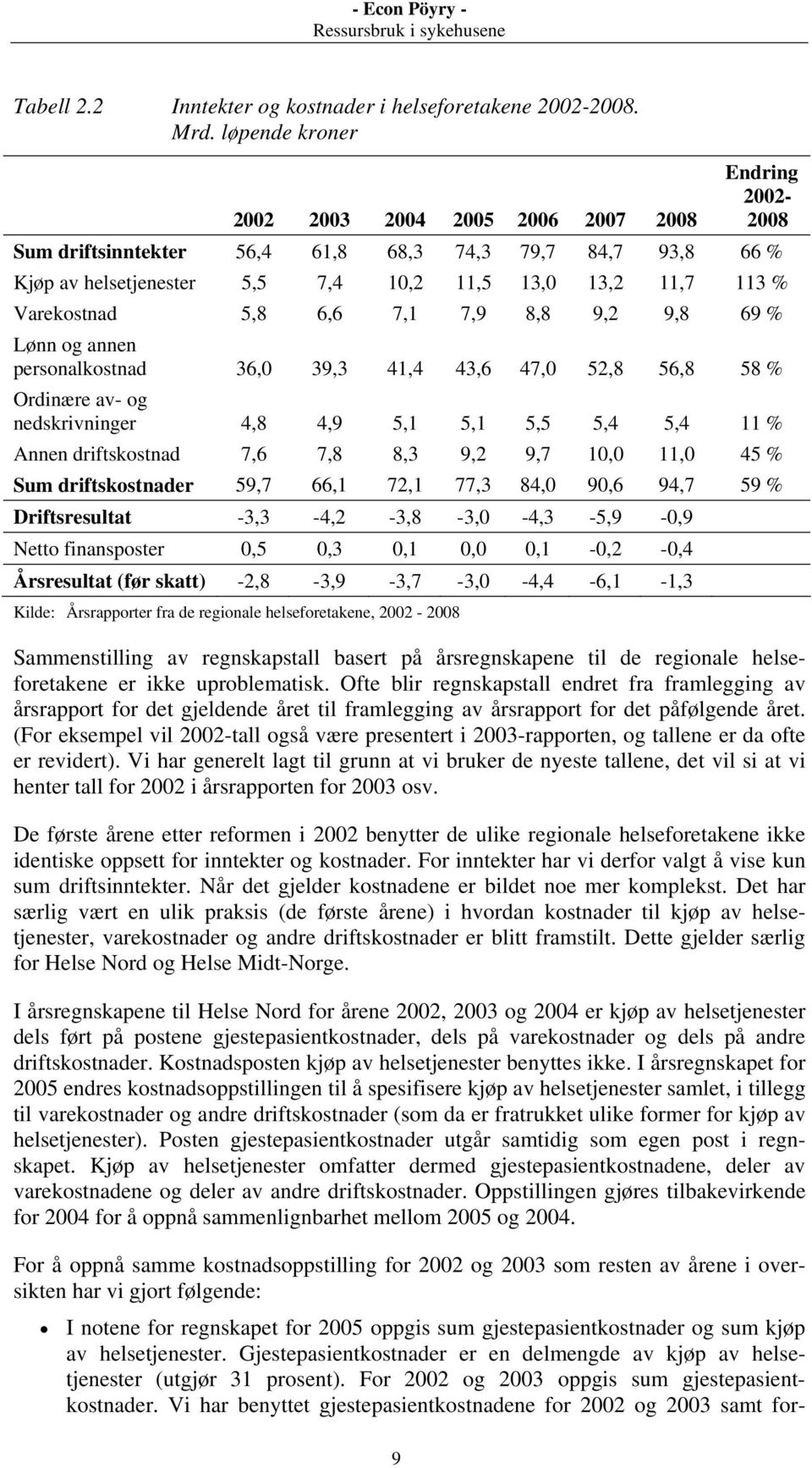 Varekostnad 5,8 6,6 7,1 7,9 8,8 9,2 9,8 69 % Lønn og annen personalkostnad 36,0 39,3 41,4 43,6 47,0 52,8 56,8 58 % Ordinære av- og nedskrivninger 4,8 4,9 5,1 5,1 5,5 5,4 5,4 11 % Annen driftskostnad