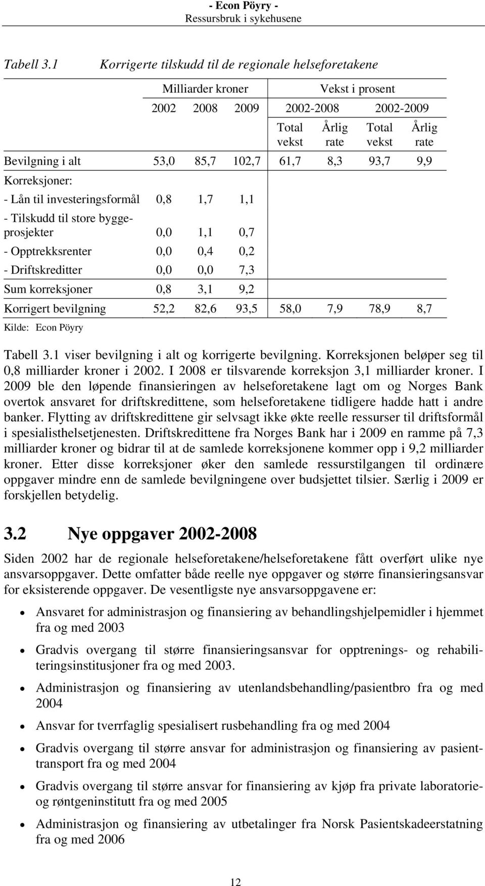 102,7 61,7 8,3 93,7 9,9 Korreksjoner: - Lån til investeringsformål 0,8 1,7 1,1 - Tilskudd til store byggeprosjekter 0,0 1,1 0,7 - Opptrekksrenter 0,0 0,4 0,2 - Driftskreditter 0,0 0,0 7,3 Sum