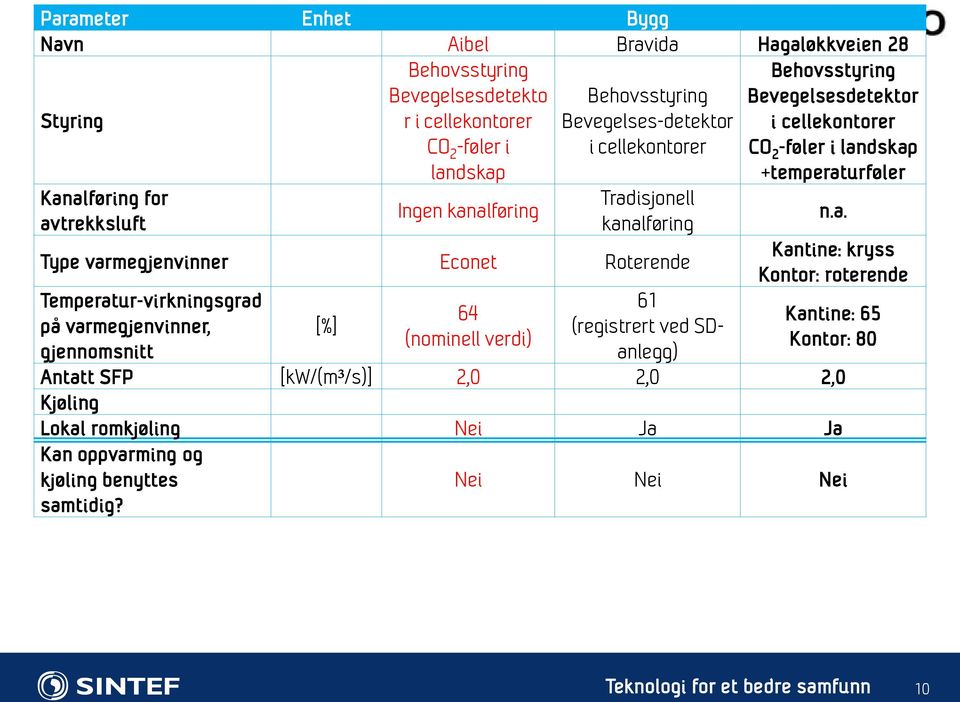 varmegjenvinner Econet Roterende Temperatur-virkningsgrad på varmegjenvinner, gjennomsnitt [%] 64 (nominell verdi) 61 (registrert ved SDanlegg) n.a. Kantine: kryss Kontor: roterende Kantine: 65 Kontor: 80 Antatt SFP [kw/(m³/s)] 2,0 2,0 2,0 Kjøling Lokal romkjøling Nei Ja Ja Kan oppvarming og kjøling benyttes samtidig?