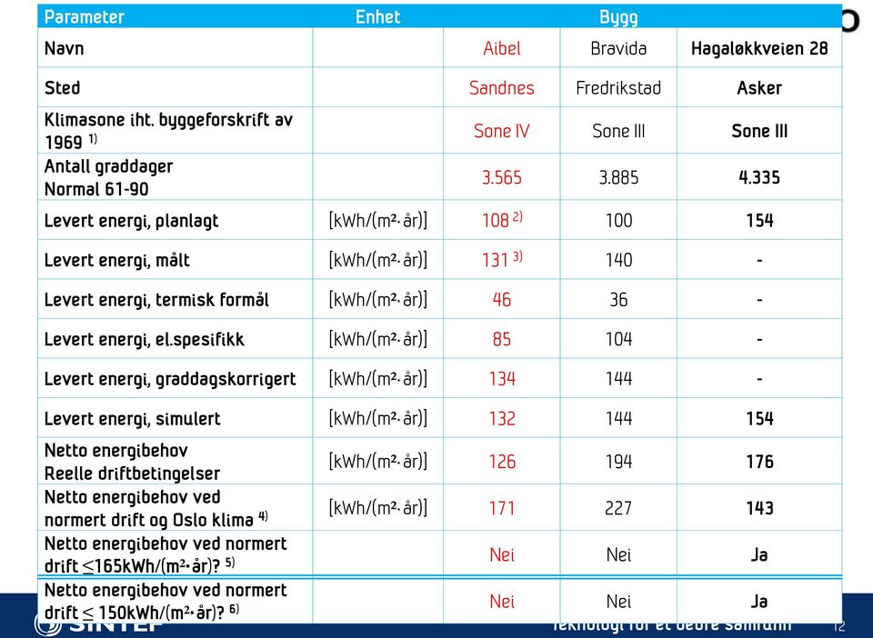 spesifikk [kwh/(m² år)] 85 104 - Levert energi, graddagskorrigert [kwh/(m² år)] 134 144 - Levert energi, simulert [kwh/(m² år)] 132 144 154 Netto energibehov Reelle driftbetingelser Netto energibehov