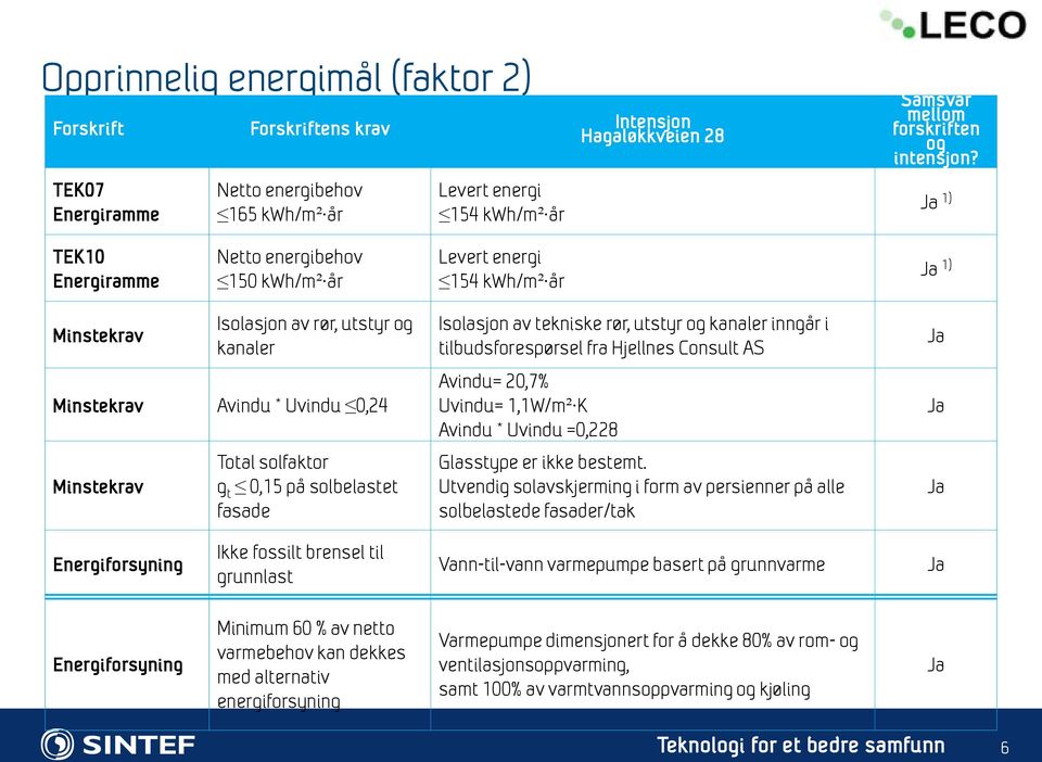 Ja 1) TEK10 Energiramme Netto energibehov 150 kwh/m² år Levert energi 154 kwh/m² år Ja 1) Minstekrav Isolasjon av rør, utstyr og kanaler Minstekrav Avindu * Uvindu 0,24 Minstekrav Total solfaktor g t