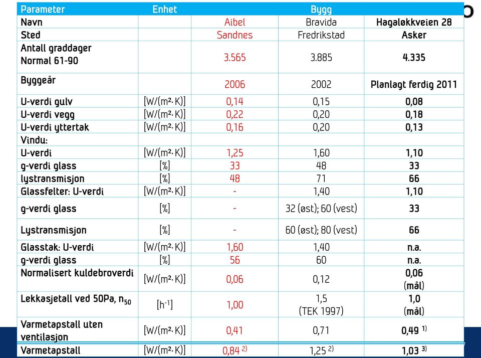 1,10 g-verdi glass [%] 33 48 33 lystransmisjon [%] 48 71 66 Glassfelter: U-verdi [W/(m² K)] - 1,40 1,10 g-verdi glass [%] - 32 (øst); 60 (vest) 33 Lystransmisjon [%] - 60 (øst); 80 (vest) 66