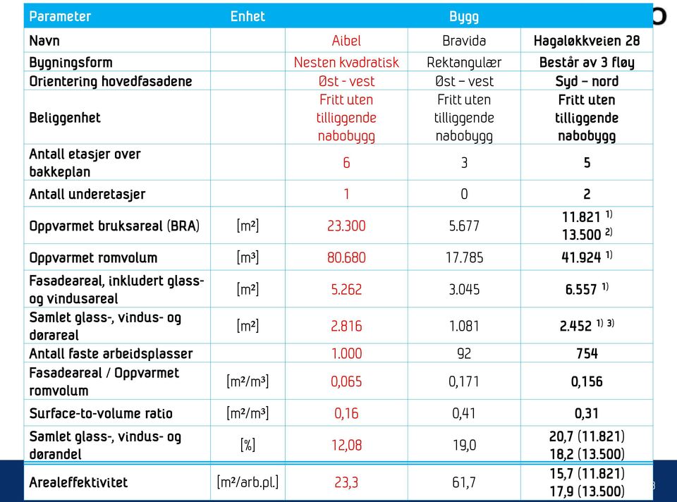 821 1) 13.500 2) Oppvarmet romvolum [m³] 80.680 17.785 41.924 1) Fasadeareal, inkludert glassog vindusareal [m²] 5.262 3.045 6.557 1) Samlet glass-, vindus- og dørareal [m²] 2.816 1.081 2.