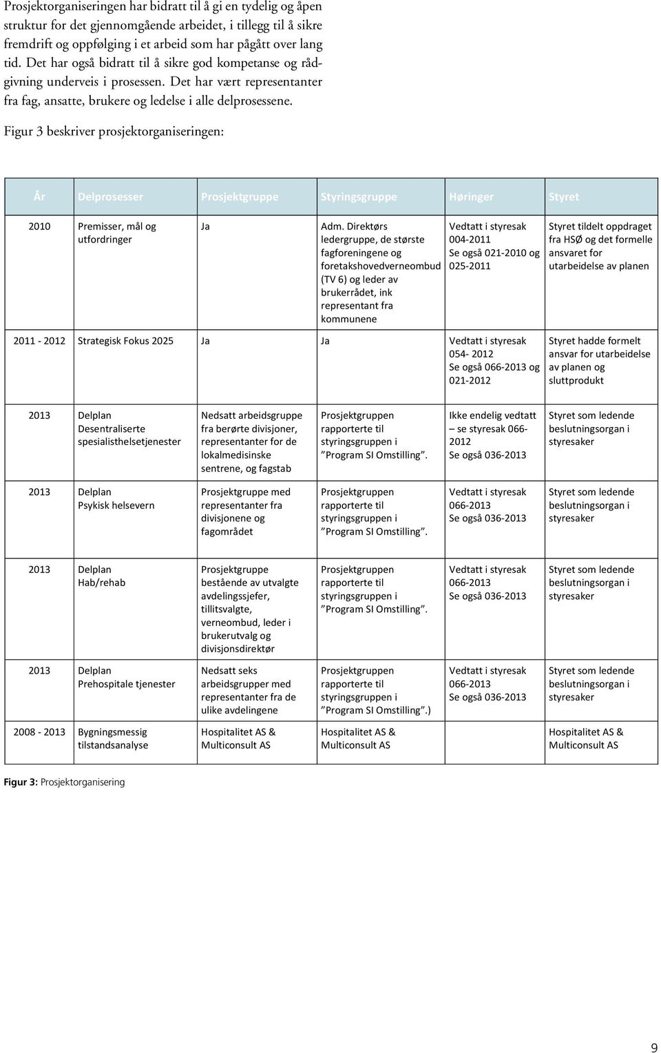 Figur 3 beskriver prosjektorganiseringen: År Delprosesser Prosjektgruppe Styringsgruppe Høringer Styret 2010 Premisser, mål og utfordringer Ja Adm.