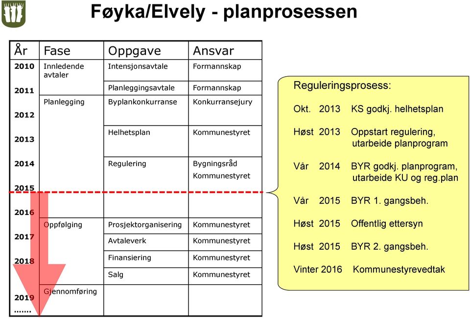 helhetsplan 2013 Helhetsplan Kommunestyret Høst 2013 Oppstart regulering, utarbeide planprogram 2014 2015 2016 2017 2018 2019.