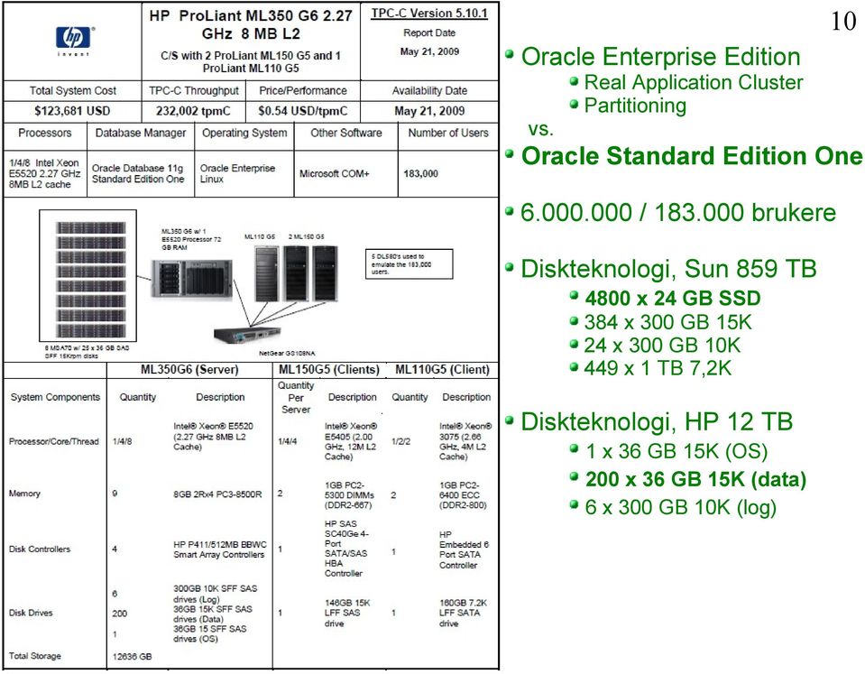 000 brukere Diskteknologi, Sun 859 TB 4800 x 24 GB SSD 384 x 300 GB 15K 24 x