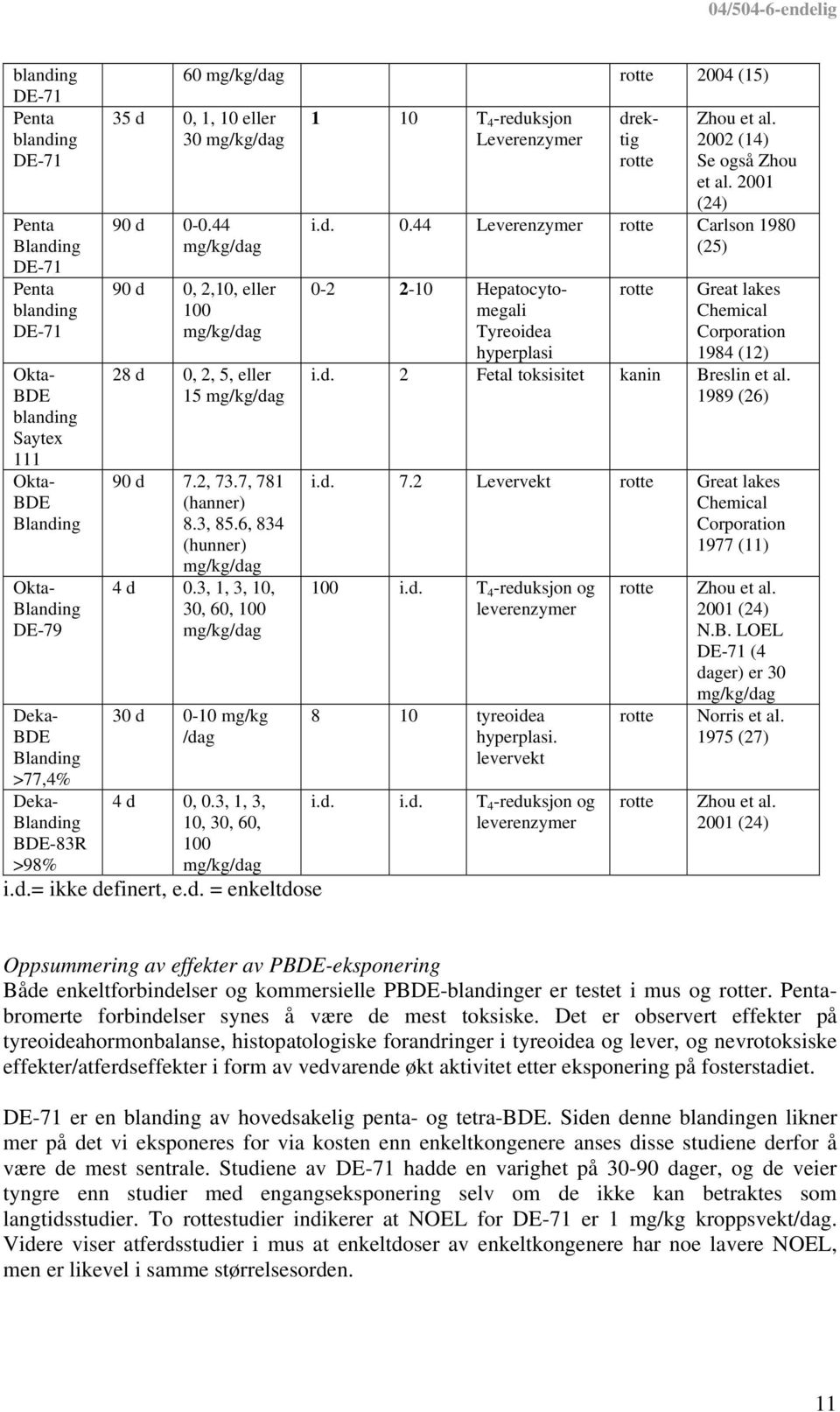 6, 834 (hunner) mg/kg/dag 4 d 0.3, 1, 3, 10, 30, 60, 100 mg/kg/dag 30 d 0-10 mg/kg /dag 4 d 0, 0.3, 1, 3, 10, 30, 60, 100 mg/kg/dag i.d.= ikke definert, e.d. = enkeltdose 1 10 T 4 -reduksjon Leverenzymer drektig rotte Zhou et al.