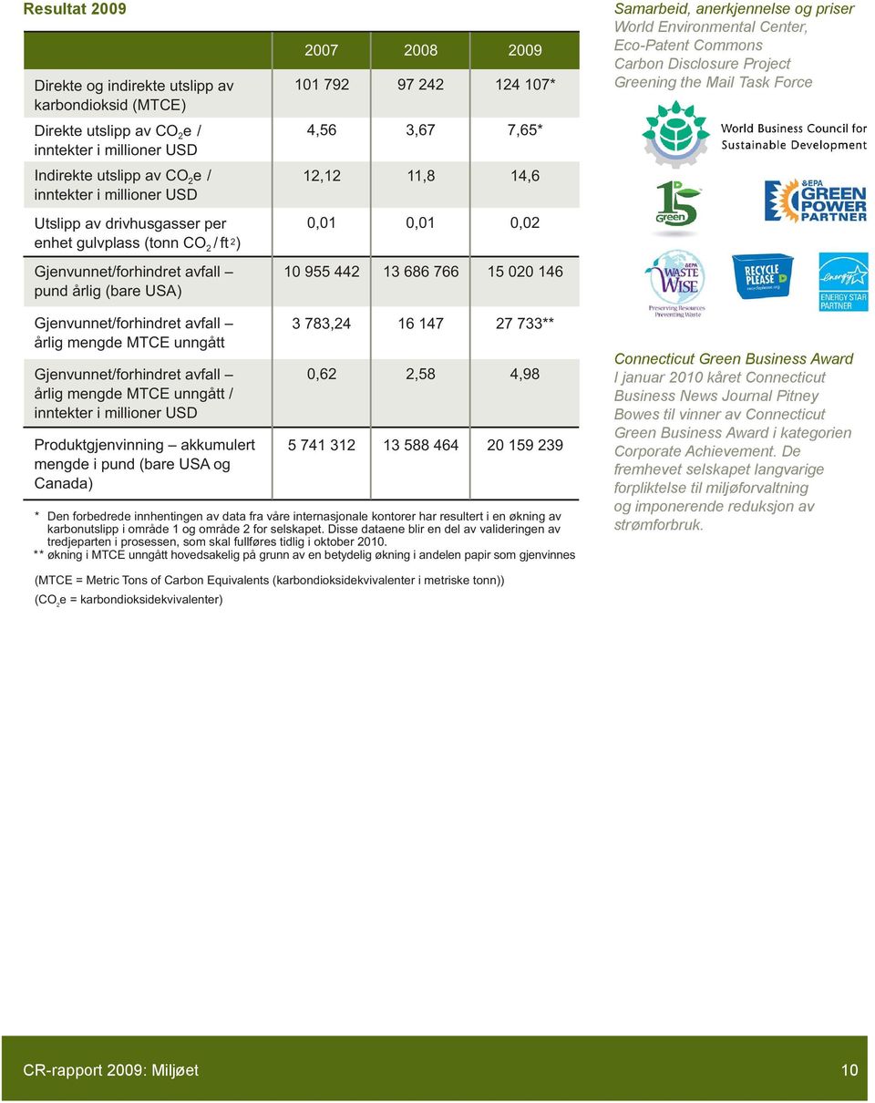 av drivhusgasser per enhet gulvplass (tonn CO 2 / ft 2 ) 0,01 0,01 0,02 Gjenvunnet/forhindret avfall pund årlig (bare USA) 10 955 442 13 686 766 15 020 146 Gjenvunnet/forhindret avfall årlig mengde