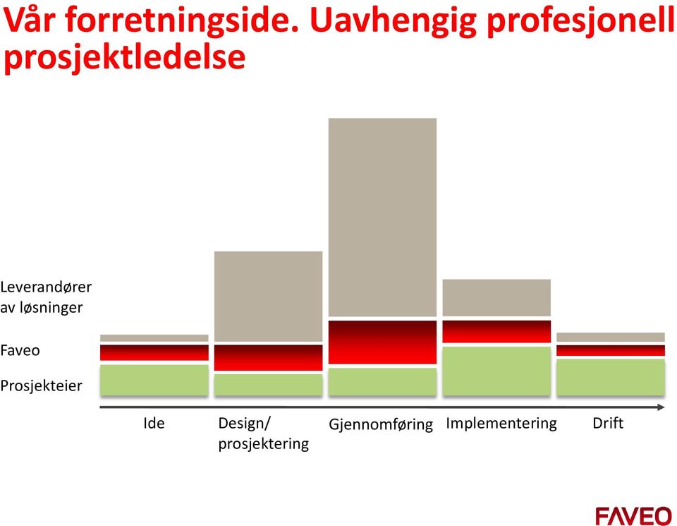 Leverandører av løsninger Faveo