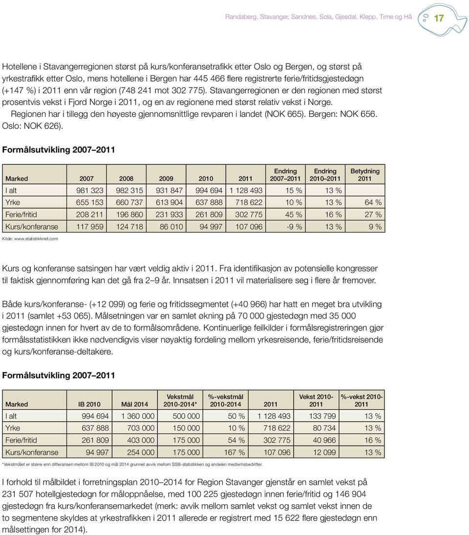 Stavangerregionen er den regionen med størst prosentvis vekst i Fjord Norge i, og en av regionene med størst relativ vekst i Norge.