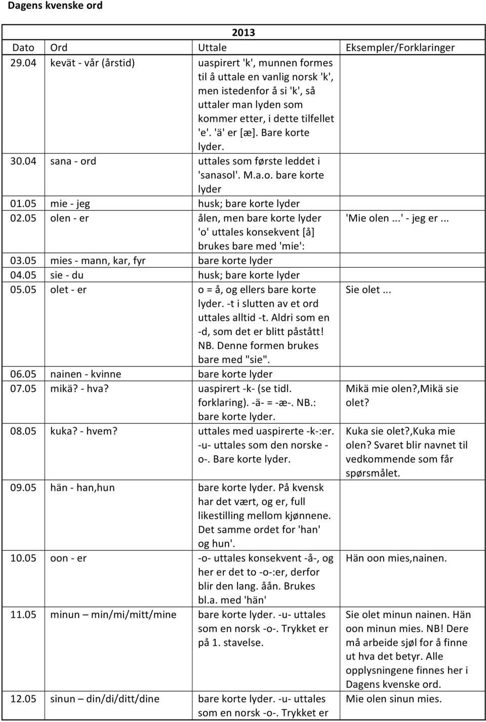 Bare korte lyder. 30.04 sana - ord uttales som første leddet i 'sanasol'. M.a.o. bare korte lyder 01.05 mie - jeg husk; bare korte lyder 02.05 olen - er ålen, men bare korte lyder 'Mie olen.