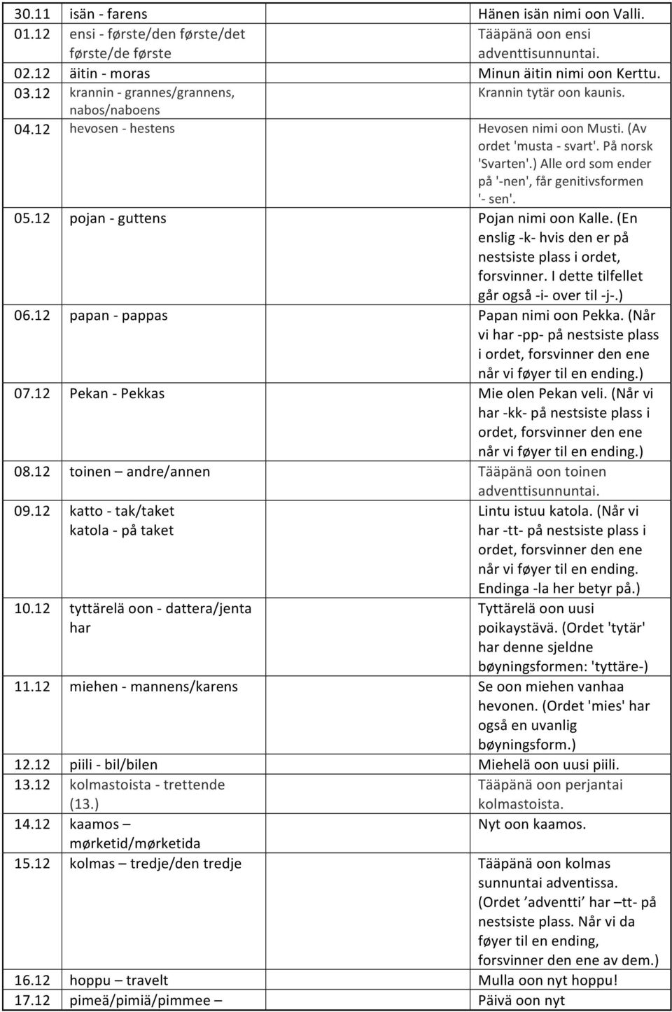 ) Alle ord som ender på '- nen', får genitivsformen '- sen'. 05.12 pojan - guttens Pojan nimi oon Kalle. (En enslig - k- hvis den er på nestsiste plass i ordet, forsvinner.