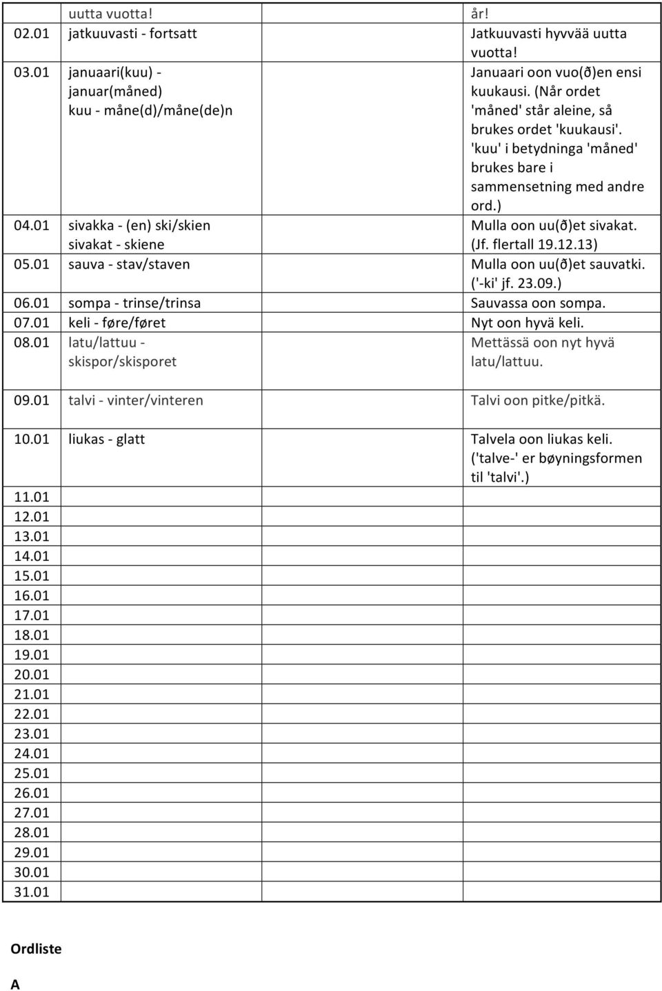 01 sivakka - (en) ski/skien sivakat - skiene Mulla oon uu(ð)et sivakat. (Jf. flertall 19.12.13) 05.01 sauva - stav/staven Mulla oon uu(ð)et sauvatki. ('- ki' jf. 23.09.) 06.