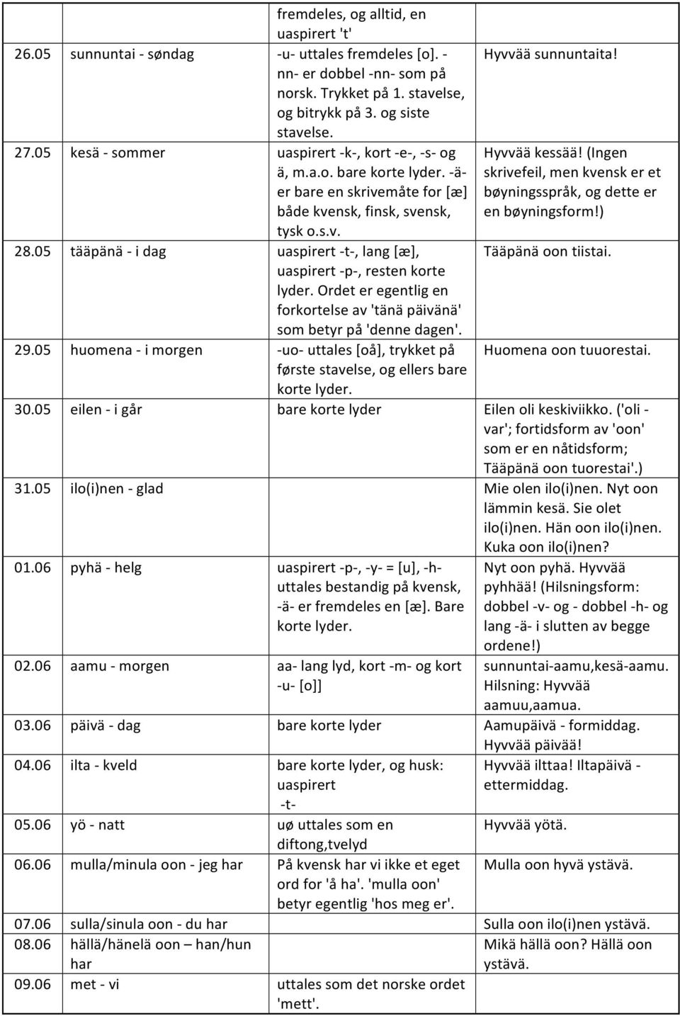 05 tääpänä - i dag uaspirert - t-, lang [æ], uaspirert - p-, resten korte lyder. Ordet er egentlig en forkortelse av 'tänä päivänä' som betyr på 'denne dagen'. 29.