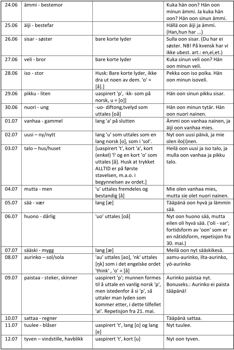 06 iso - stor Husk: Bare korte lyder, ikke dra ut noen av dem. 'o' = [å].] 29.06 pikku - liten uaspirert 'p', - kk- som på norsk, u = [o]] 30.