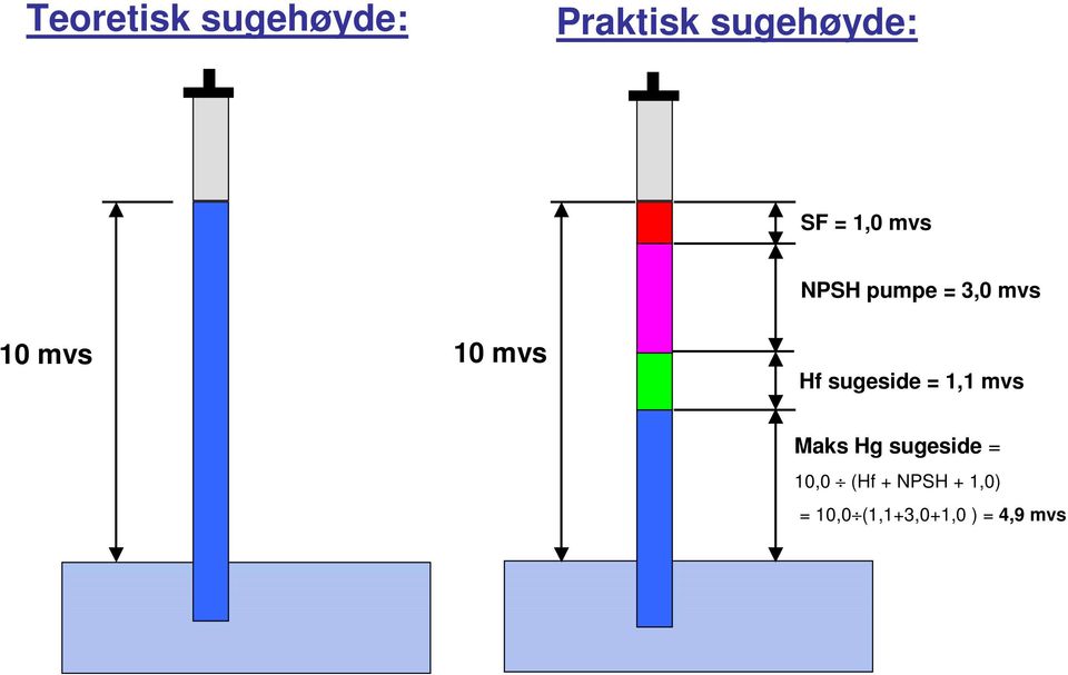 sugeside = 1,1 mvs Maks Hg sugeside = 10,0