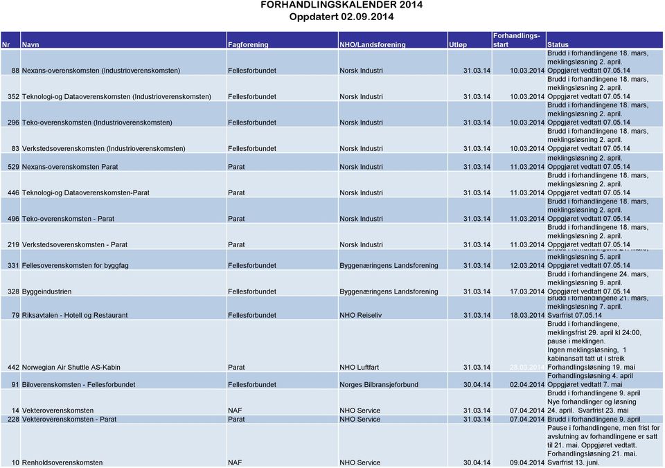 03.14 10.03.2014 Oppgjøret vedtatt 07.05.14 83 Verkstedsoverenskomsten (Industrioverenskomsten) Fellesforbundet Norsk Industri 31.03.14 10.03.2014 Oppgjøret Brudd i forhandlingene vedtatt 07.05.14 18.