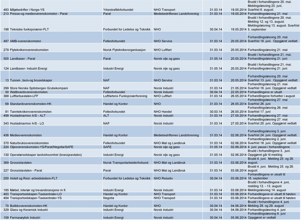 14 Brudd i forhandlingene 20. mai. Mekling 12. og 13. august. Meklingsløsning 13. august. Svarfrist 19.05.2014 5. september 487 AMB-overenskomsten Fellesforbundet NHO Service 31.03.14 20.05.2014 Forhandlingsløsning 20.