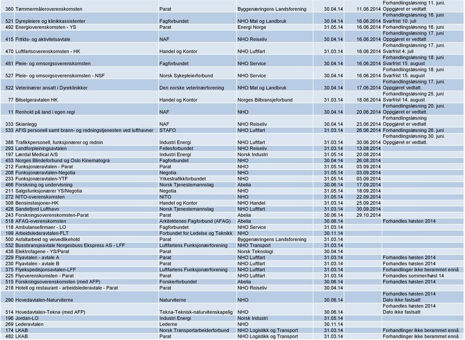 juli 492 Energioverenskomsten - YS Parat Energi Norge 31.05.14 16.06.2014 Forhandlingsløsning 16. juni 415 Fritids- og aktivitetsavtale NAF NHO Reiseliv 30.04.14 Forhandlingsløsning 17. juni 16.06.2014 Oppgjøret er vedtatt 470 Luftfartsoverenskomsten - HK Handel og Kontor NHO Luftfart 31.