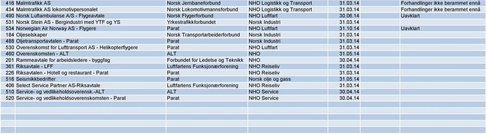 14 Forhandlinger ikke berammet ennå 490 Norsk Luftambulanse A/S - Flygeavtale Norsk Flygerforbund NHO Luftfart 30.06.