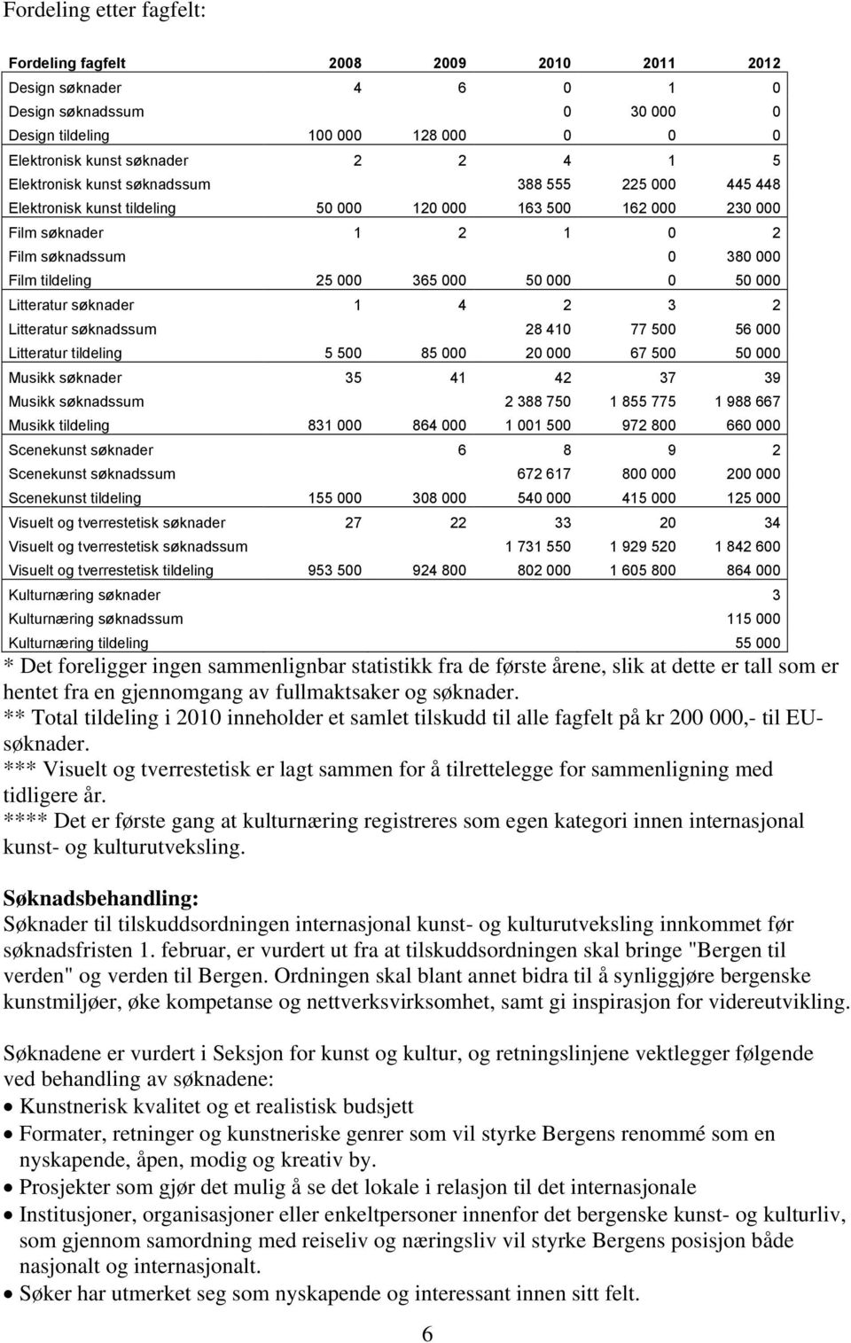 50 000 0 50 000 Litteratur søknader 1 4 2 3 2 Litteratur søknadssum 28 410 77 500 56 000 Litteratur tildeling 5 500 85 000 20 000 67 500 50 000 Musikk søknader 35 41 42 37 39 Musikk søknadssum 2 388