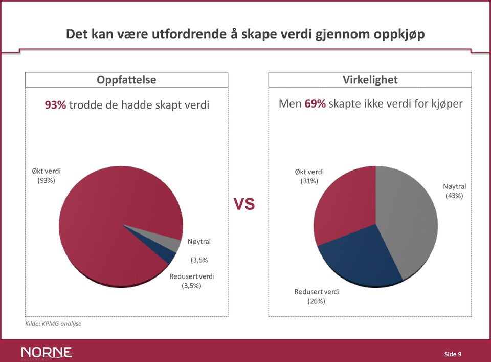 for kjøper Økt verdi (93%) VS Økt verdi (31%) Nøytral (43%) Nøytral