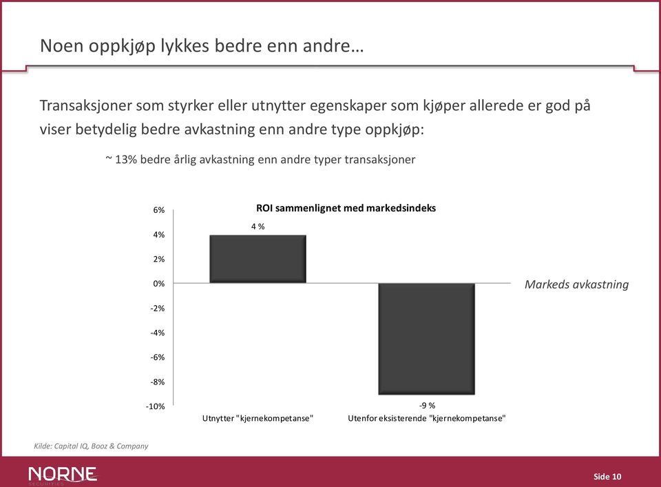 typer transaksjoner 6% 4% ROI sammenlignet med markedsindeks 4 % 2% 0% Markeds avkastning -2% -4% -6% -8%