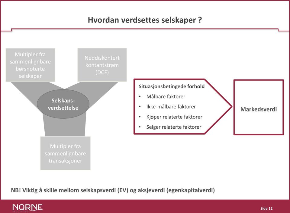 (DCF) Situasjonsbetingede forhold Målbare faktorer Ikke-målbare faktorer Kjøper relaterte faktorer