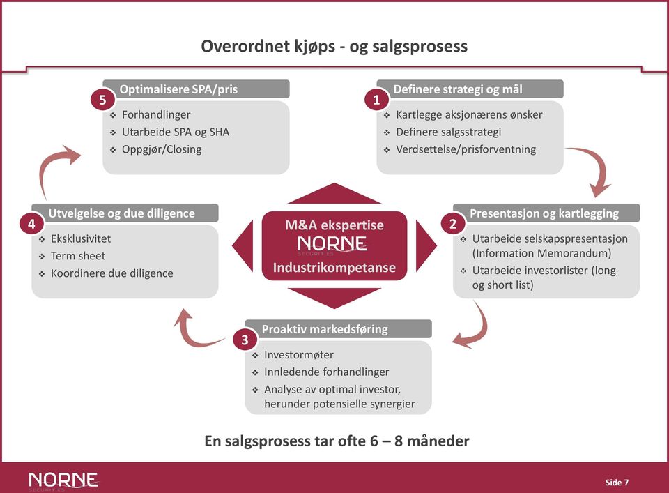 ekspertise Industrikompetanse 2 Presentasjon og kartlegging Utarbeide selskapspresentasjon (Information Memorandum) Utarbeide investorlister (long og short