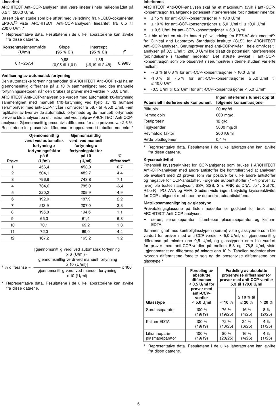 * Konsentrasjonsområde (U/ml) 0,1 257,4 Slope (95 % CI) 0,98 (0,95 til 1,01) Intercept (95 % CI) r 2-1,85 (-6,19 til 2,48) 0,9985 Verifisering av automatisk fortynning Den automatiske