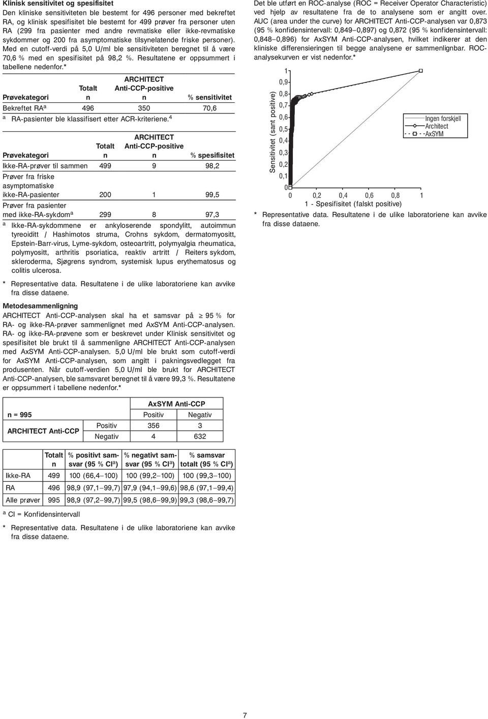 Med en cutoff-verdi på 5,0 U/ml ble sensitiviteten beregnet til å være 70,6 % med en spesifisitet på 98,2 %. Resultatene er oppsummert i tabellene nedenfor.