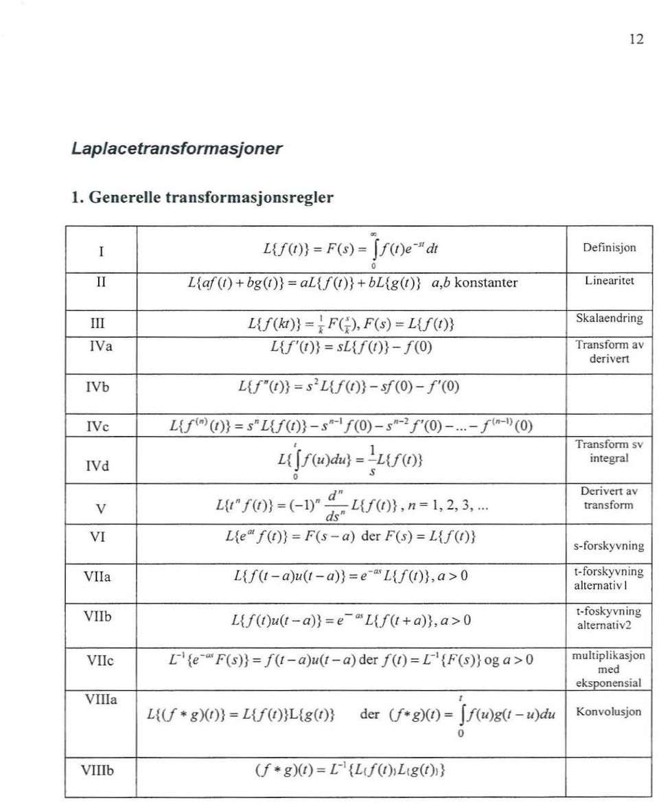 - sl{f()} - fro) Transform av derivert Vb L{f"()} ~ s'l{f()}-sf(o}- ['(O) Ve L{ft"' ()} = s"l{f(t )} - S " - 1frO) - s'-'['(o)-.