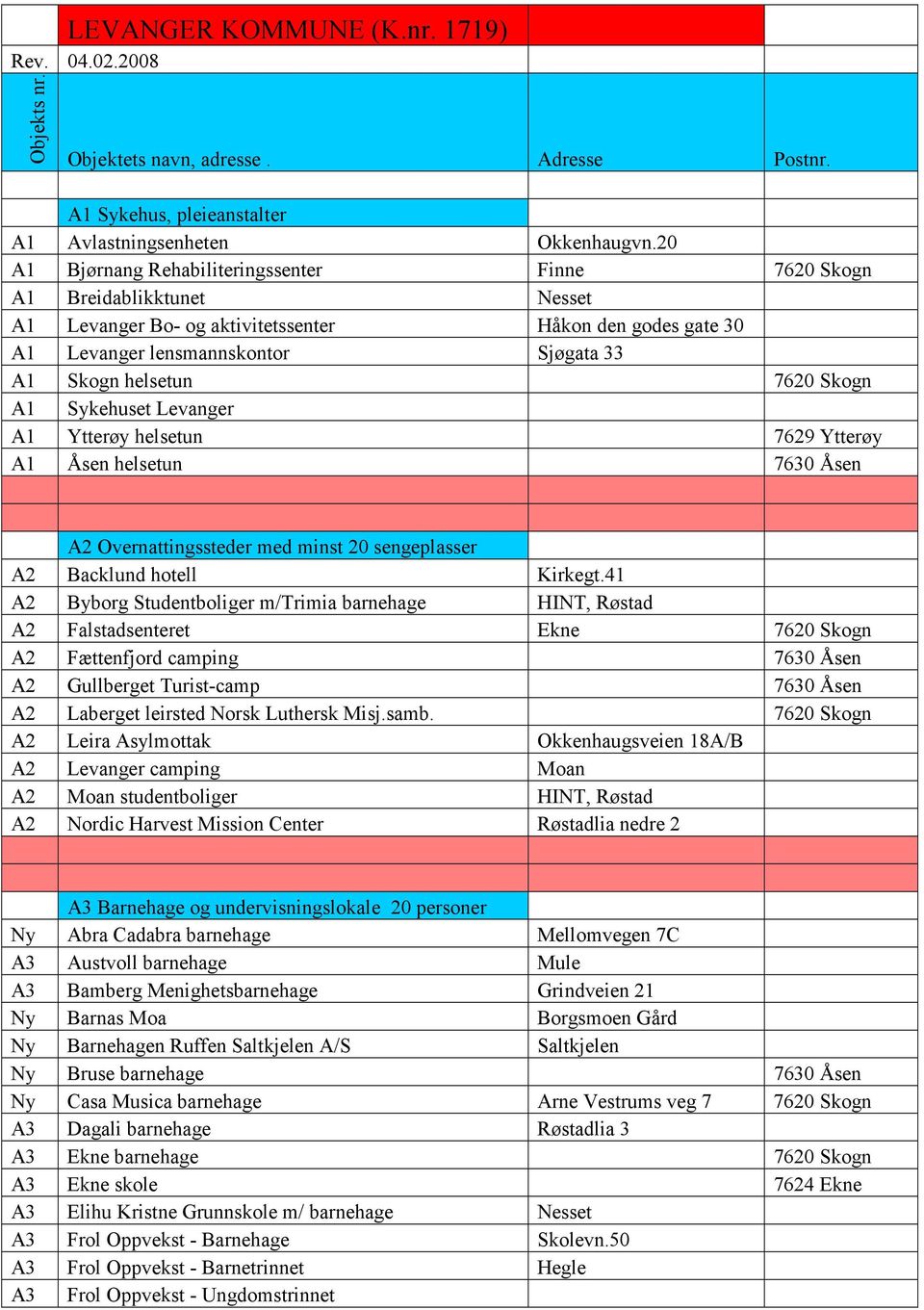 7620 Skogn A1 Sykehuset Levanger A1 Ytterøy helsetun 7629 Ytterøy A1 Åsen helsetun 7630 Åsen A2 Overnattingssteder med minst 20 sengeplasser A2 Backlund hotell Kirkegt.