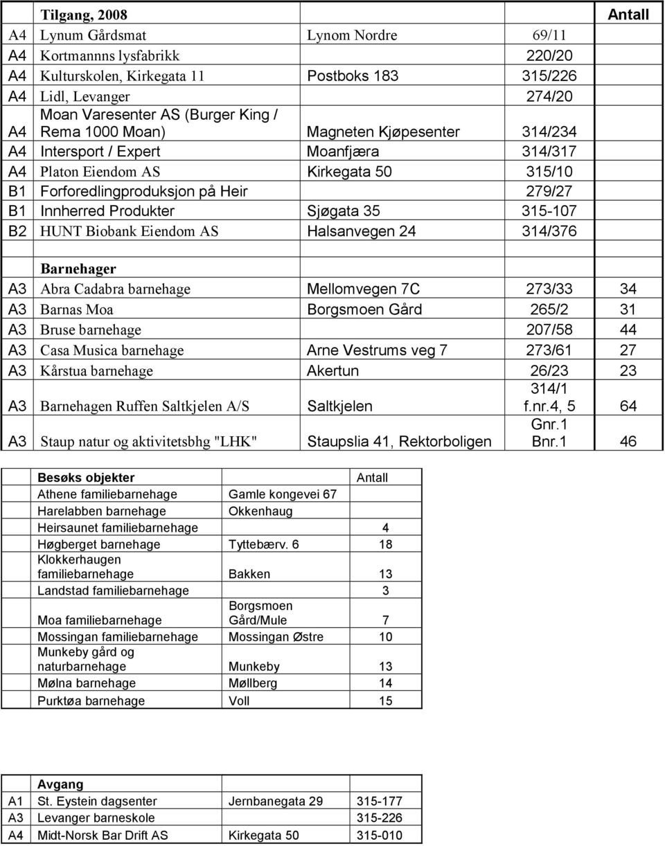 Sjøgata 35 315-107 B2 HUNT Biobank Eiendom AS Halsanvegen 24 314/376 Barnehager A3 Abra Cadabra barnehage Mellomvegen 7C 273/33 34 A3 Barnas Moa Borgsmoen Gård 265/2 31 A3 Bruse barnehage 207/58 44