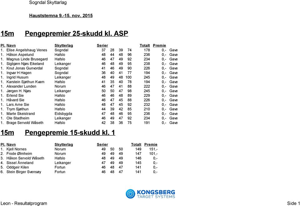 Ingrid Husum Leikanger 48 49 48 100 245 0,- Gave 1. Karstein Sjøthun Kvam Hafslo 41 35 40 78 194 0,- Gave 1. Alexander Lunden Norum 46 47 41 88 222 0,- Gave 1. Jørgen H.