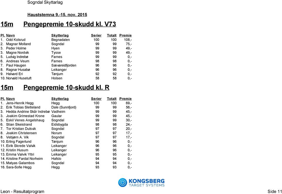 Norvald Husetuft Holsen 58 58 0,- Pengepremie 10-skudd kl. R 1. Jens-Henrik Hegg Hegg 100 100 69,- 2. Erik Tobias Sletteland Dale (Sunnfjord) 99 99 56,- 3.