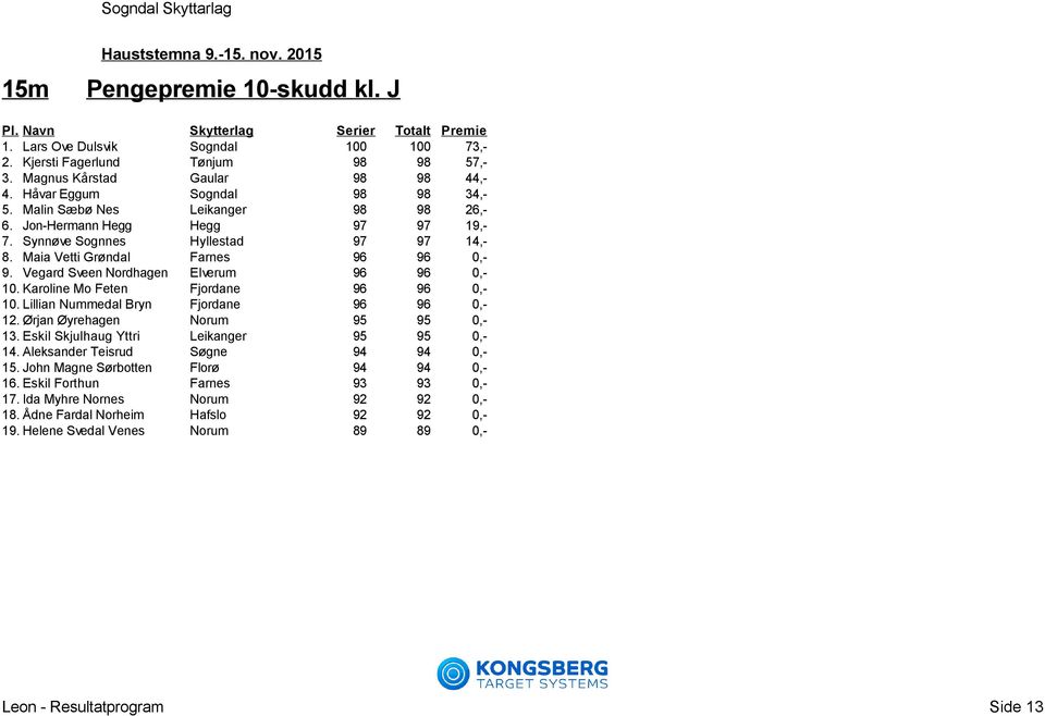 Vegard Sveen Nordhagen Elverum 96 96 0,- 10. Karoline Mo Feten Fjordane 96 96 0,- 10. Lillian Nummedal Bryn Fjordane 96 96 0,- 12. Ørjan Øyrehagen Norum 95 95 0,- 13.